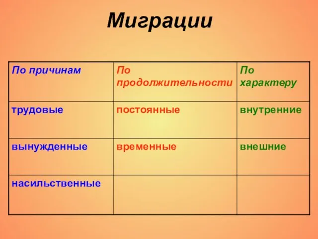 Миграции