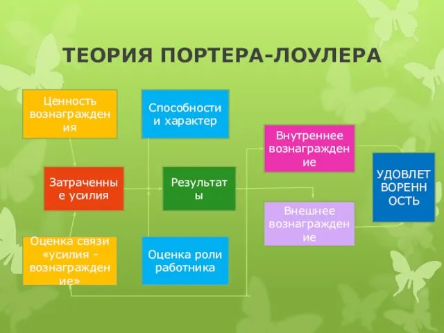 ТЕОРИЯ ПОРТЕРА-ЛОУЛЕРА Ценность вознаграждения Способности и характер Результаты Оценка роли работника