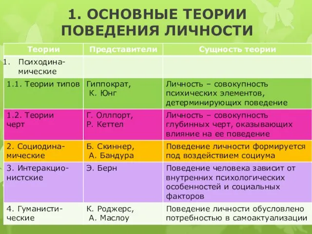 1. ОСНОВНЫЕ ТЕОРИИ ПОВЕДЕНИЯ ЛИЧНОСТИ