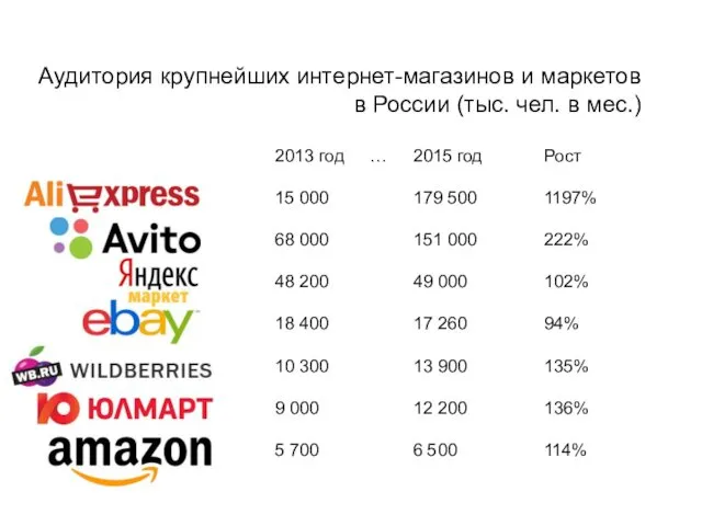 Аудитория крупнейших интернет-магазинов и маркетов в России (тыс. чел. в мес.)