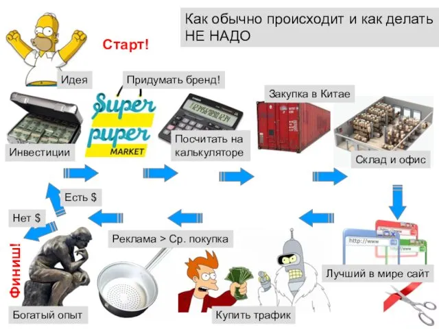 Старт! Финиш! Идея Инвестиции Придумать бренд! Посчитать на калькуляторе Закупка в