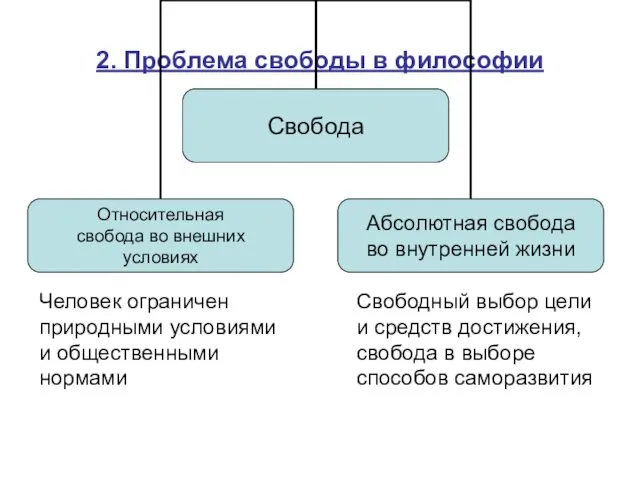 2. Проблема свободы в философии Человек ограничен природными условиями и общественными