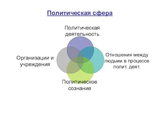 Политическая сфера Отношения между людьми в процессе полит. деят. Организации и учреждения