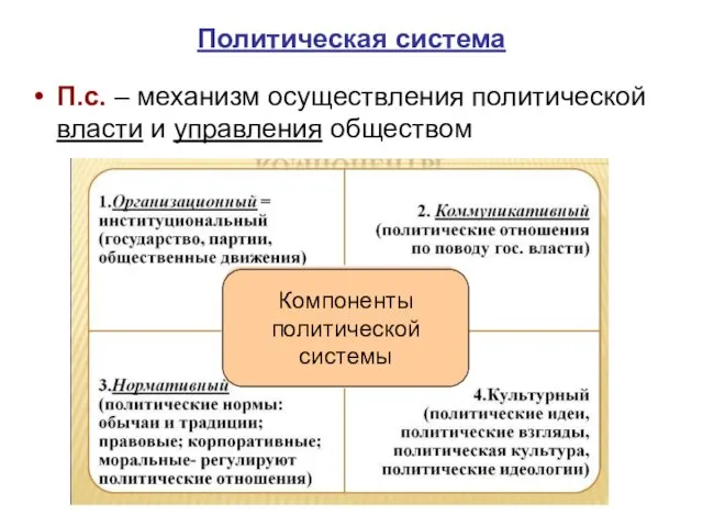 Политическая система П.с. – механизм осуществления политической власти и управления обществом Компоненты политической системы