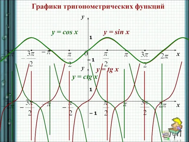 Графики тригонометрических функций 1 – 1 y = sin x y