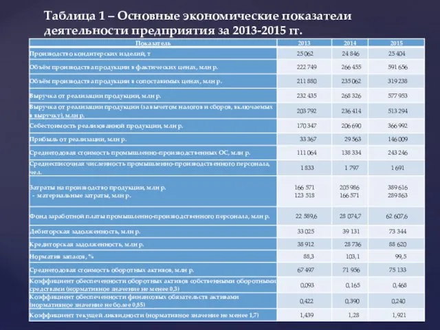 Таблица 1 – Основные экономические показатели деятельности предприятия за 2013-2015 гг.