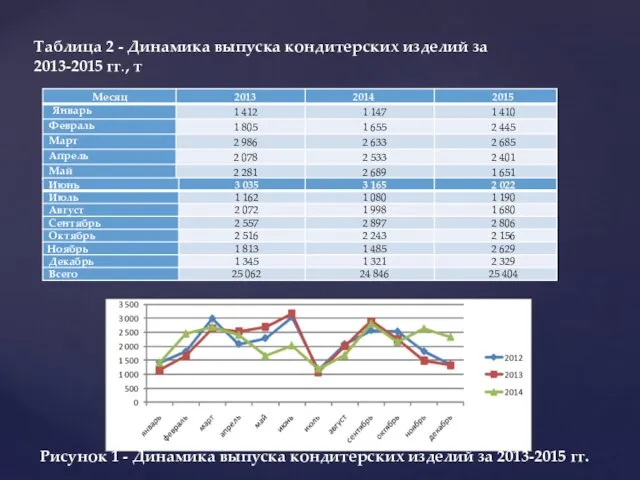 Таблица 2 - Динамика выпуска кондитерских изделий за 2013-2015 гг., т