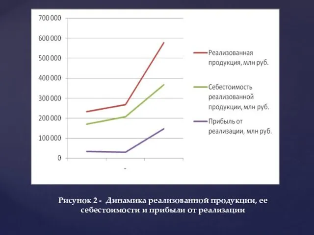 Рисунок 2 - Динамика реализованной продукции, ее себестоимости и прибыли от реализации