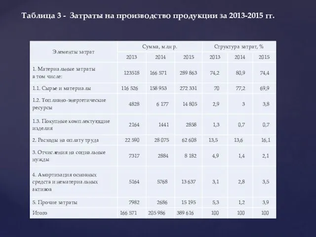 Таблица 3 - Затраты на производство продукции за 2013-2015 гг.