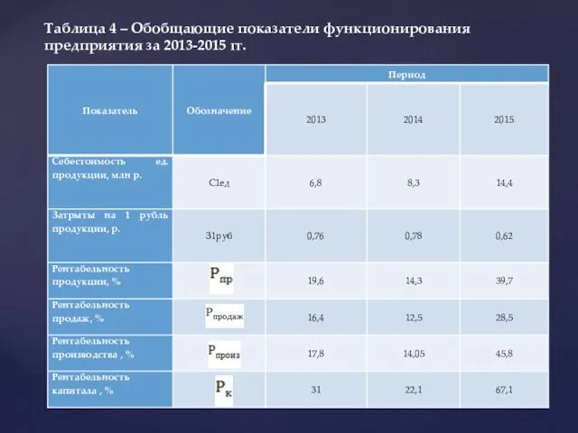 Таблица 4 – Обобщающие показатели функционирования предприятия за 2013-2015 гг.