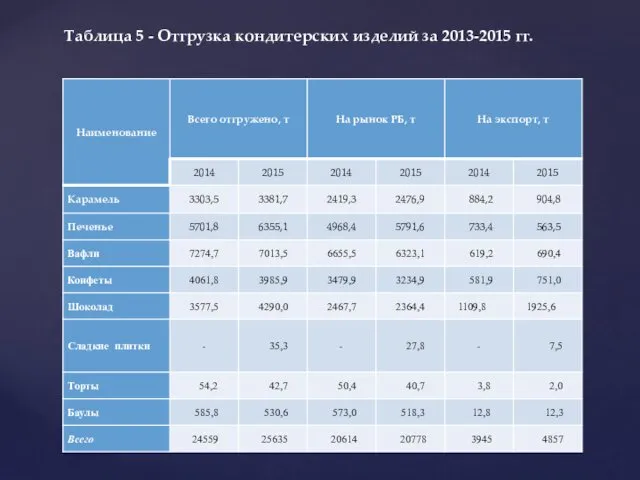 Таблица 5 - Отгрузка кондитерских изделий за 2013-2015 гг.