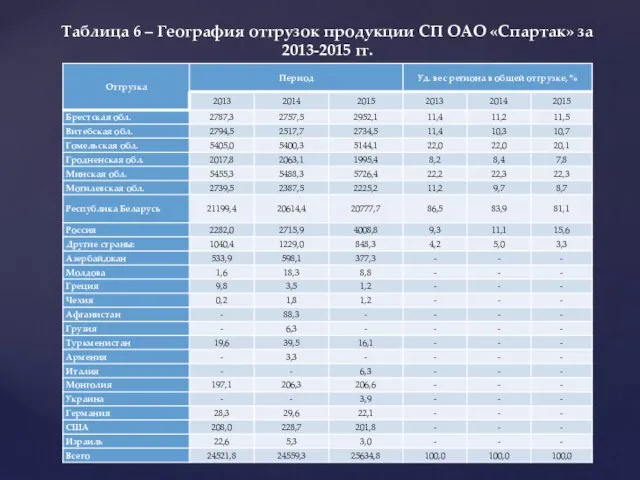 Таблица 6 – География отгрузок продукции СП ОАО «Спартак» за 2013-2015 гг.