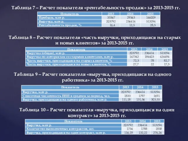 Таблица 7 – Расчет показателя «рентабельность продаж» за 2013-2015 гг. Таблица