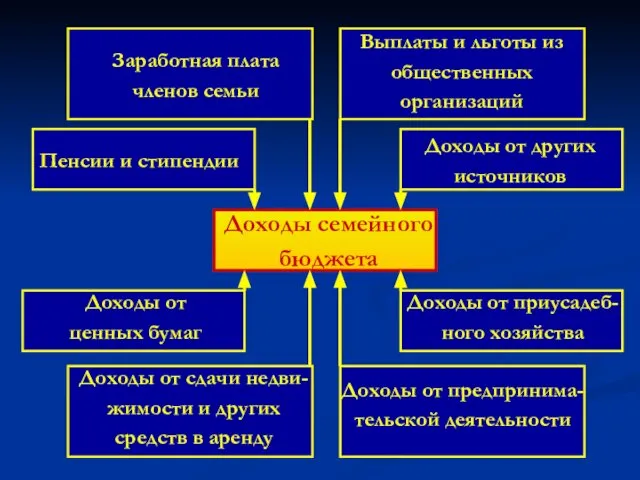 Заработная плата членов семьи Выплаты и льготы из общественных организаций Доходы