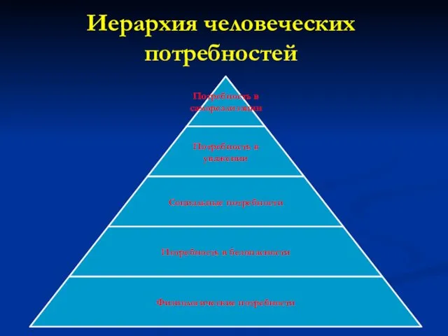 Иерархия человеческих потребностей