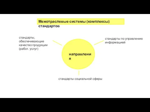 Межотраслевые системы (комплексы) стандартов направления стандарты, обеспечивающие качество продукции (работ. услуг)