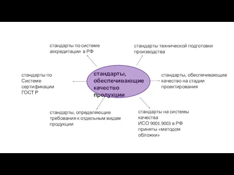 стандарты, обеспечивающие качество продукции стандарты технической подготовки производства стандарты по системе