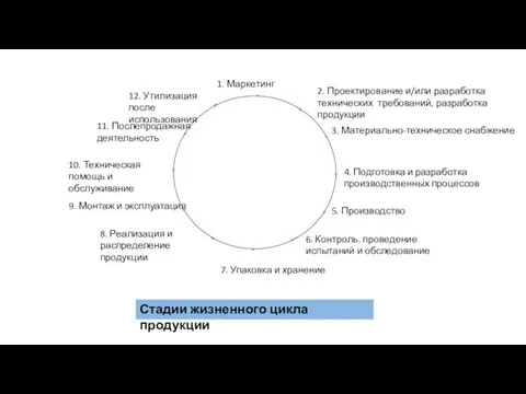 Стадии жизненного цикла продукции 1. Маркетинг 2. Проектирование и/или разработка технических