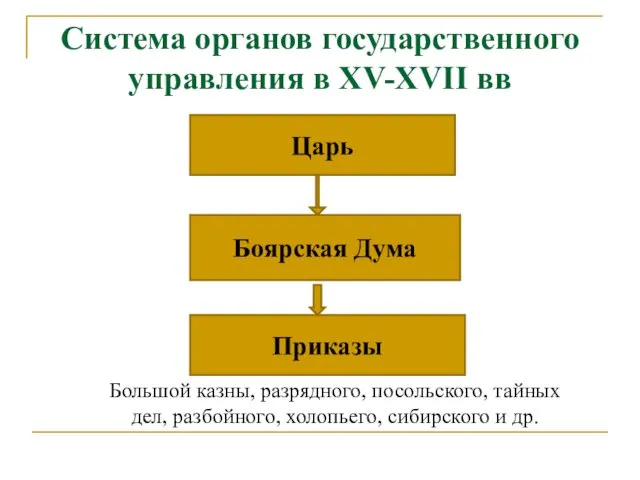 Система органов государственного управления в ХV-ХVII вв Царь Боярская Дума Приказы