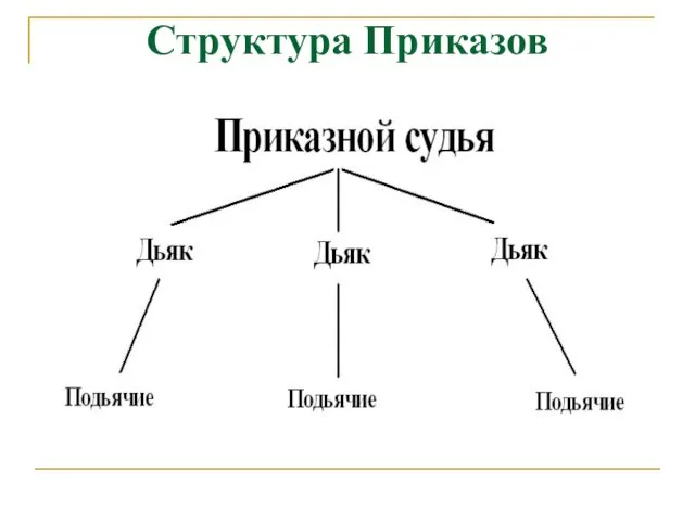 Структура Приказов