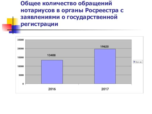 Общее количество обращений нотариусов в органы Росреестра с заявлениями о государственной регистрации