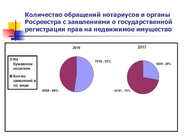 Количество обращений нотариусов в органы Росреестра с заявлениями о государственной регистрации прав на недвижимое имущество