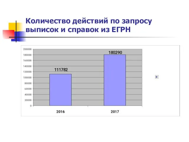 Количество действий по запросу выписок и справок из ЕГРН