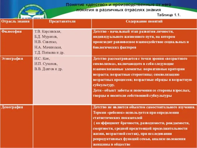 Понятие «детство» и производственные от него понятия в различных отраслях знания Таблица 1.1.