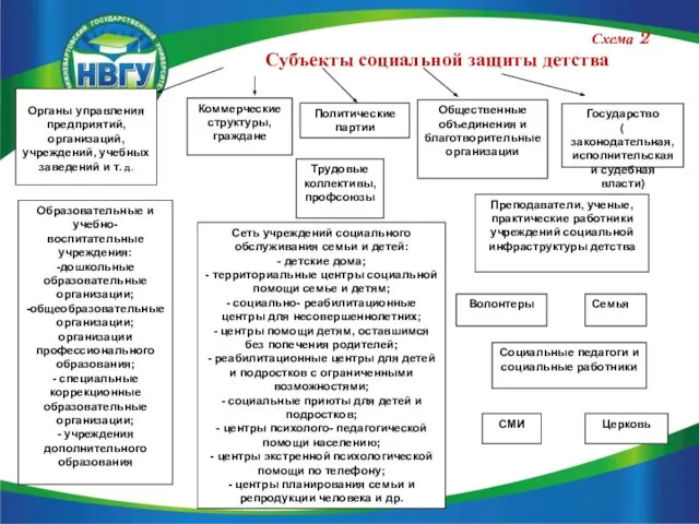 Схема 2 Субъекты социальной защиты детства Органы управления предприятий, организаций, учреждений,