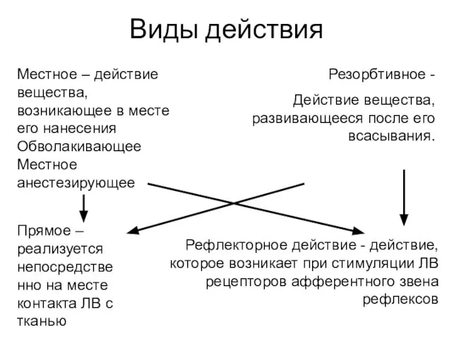 Виды действия Местное – действие вещества, возникающее в месте его нанесения