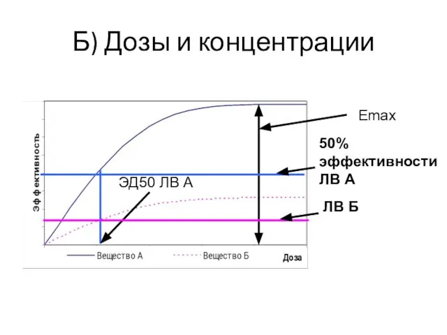 Б) Дозы и концентрации Еmax ЭД50 ЛВ А 50% эффективности ЛВ А ЛВ Б