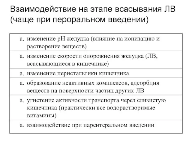 Взаимодействие на этапе всасывания ЛВ (чаще при пероральном введении)