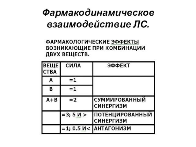 Фармакодинамическое взаимодействие ЛС.