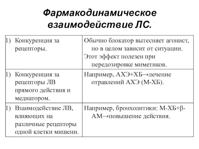 Фармакодинамическое взаимодействие ЛС.