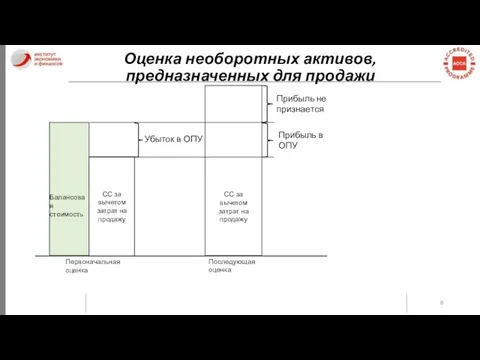 Оценка необоротных активов, предназначенных для продажи СС за вычетом затрат на