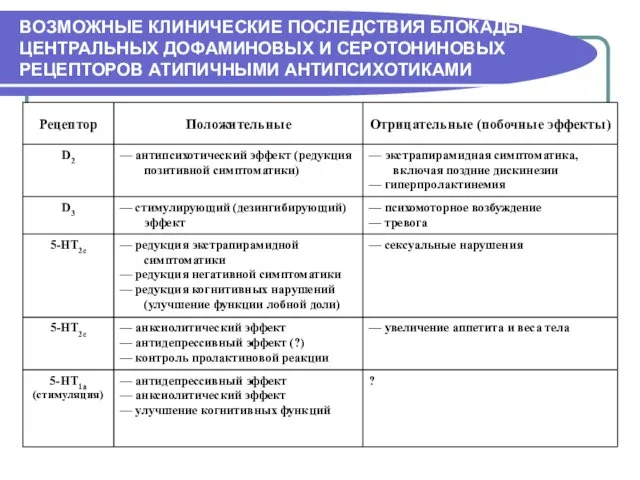 ВОЗМОЖНЫЕ КЛИНИЧЕСКИЕ ПОСЛЕДСТВИЯ БЛОКАДЫ ЦЕНТРАЛЬНЫХ ДОФАМИНОВЫХ И СЕРОТОНИНОВЫХ РЕЦЕПТОРОВ АТИПИЧНЫМИ АНТИПСИХОТИКАМИ