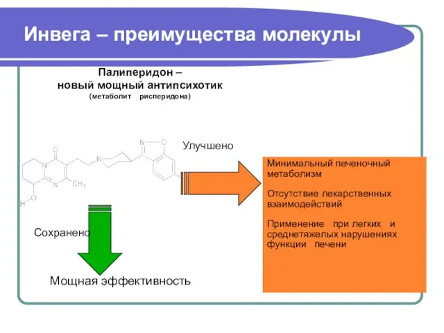 Инвега – преимущества молекулы Сохранено Мощная эффективность Улучшено Минимальный печеночный метаболизм