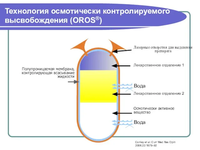 Технология осмотически контролируемого высвобождения (OROS®) Лазерные отверстия для выделения препарата Лекарственное