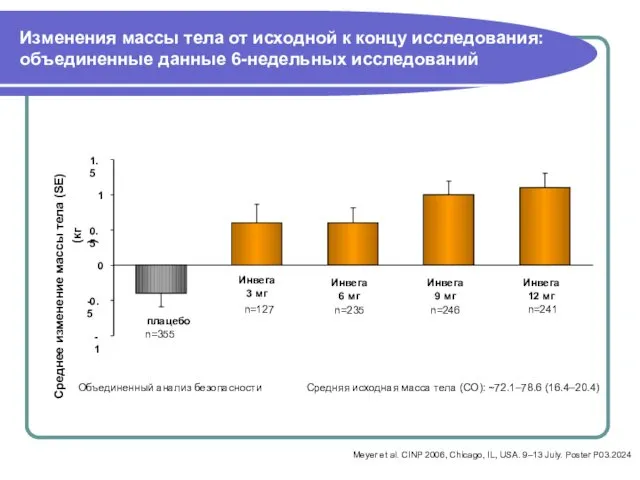 Изменения массы тела от исходной к концу исследования: объединенные данные 6-недельных