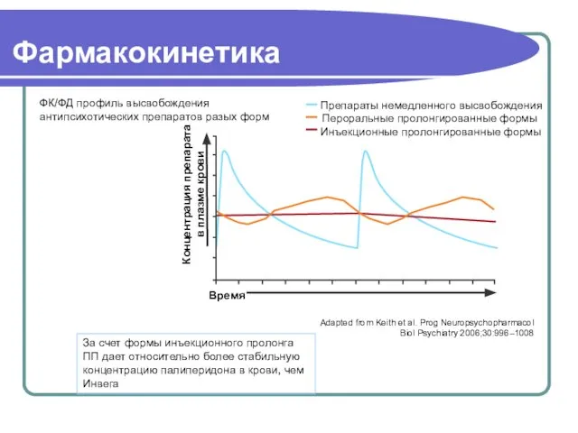 Фармакокинетика ФК/ФД профиль высвобождения антипсихотических препаратов разых форм За счет формы