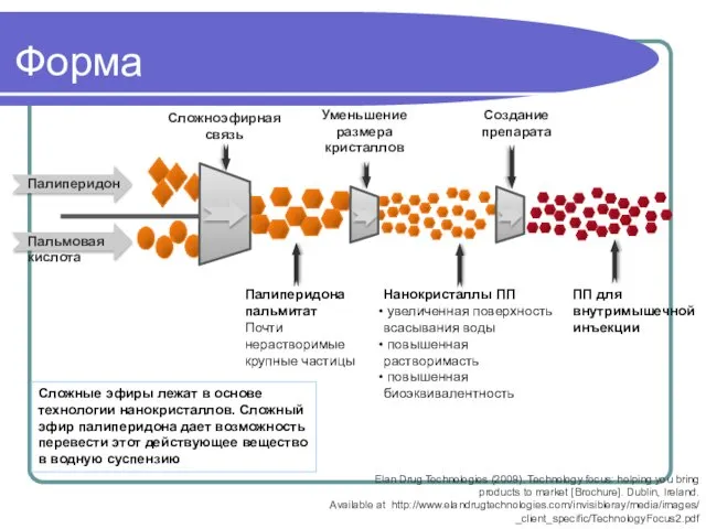 Форма Палиперидона пальмитат Почти нерастворимые крупные частицы Нанокристаллы ПП увеличенная поверхность