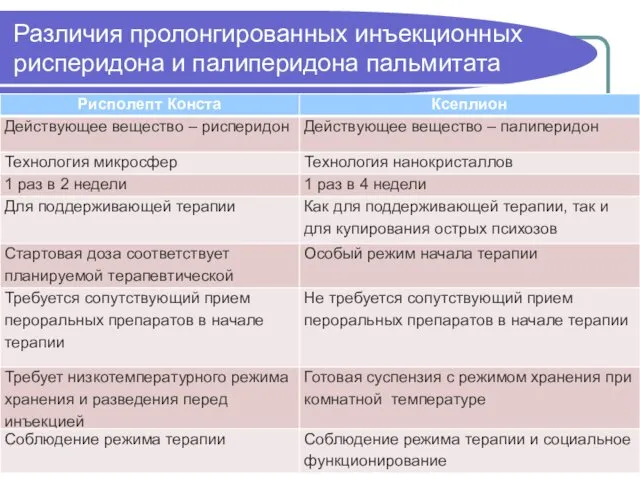 Различия пролонгированных инъекционных рисперидона и палиперидона пальмитата