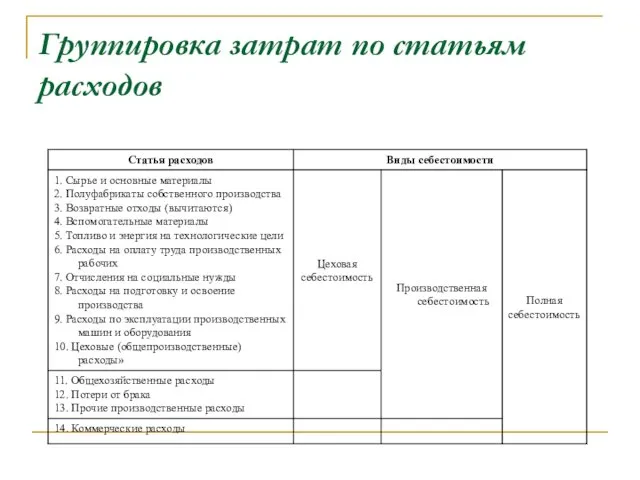 Группировка затрат по статьям расходов