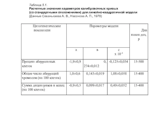 Таблица 5.1. Расчетные значения параметров калибровочных кривых (со стандартными отклонениями) для