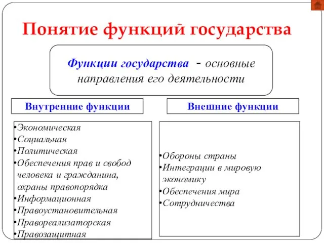 Понятие функций государства Функции государства - основные направления его деятельности Внутренние