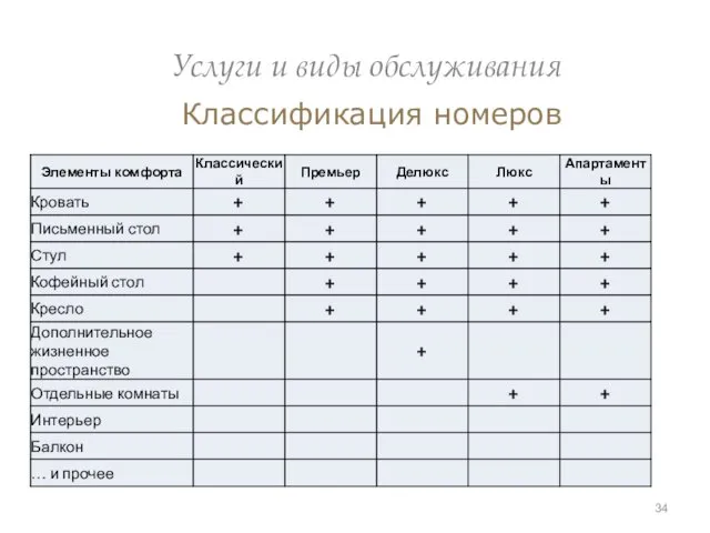 Услуги и виды обслуживания Классификация номеров