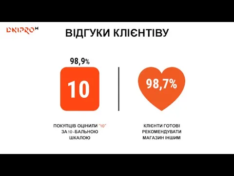 ВІДГУКИ КЛІЄНТІВУ КЛІЄНТИ ГОТОВІ РЕКОМЕНДУВАТИ МАГАЗИН ІНШИМ 98,7% ПОКУПЦІВ ОЦІНИЛИ "10" ЗА 10-БАЛЬНОЮ ШКАЛОЮ 10 98,9%