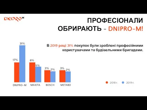 ПРОФЕСІОНАЛИ ОБРИРАЮТЬ - DNIPRO-M! В 2019 році 31% покупок були зроблені