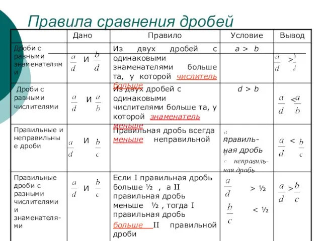 Правила сравнения дробей