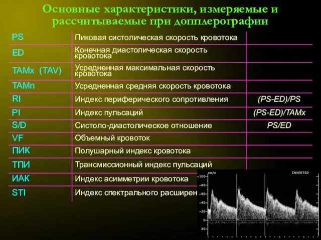 Основные характеристики, измеряемые и рассчитываемые при допплерографии